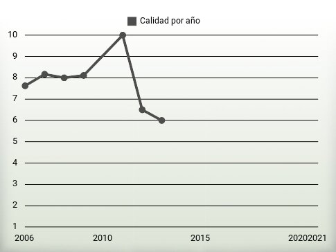 Calidad por año