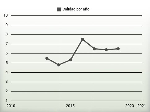 Calidad por año