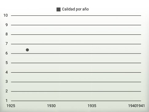 Calidad por año