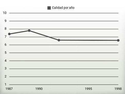 Calidad por año