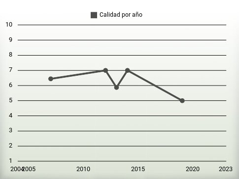 Calidad por año