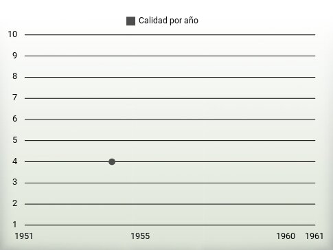 Calidad por año