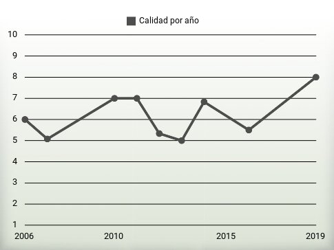 Calidad por año