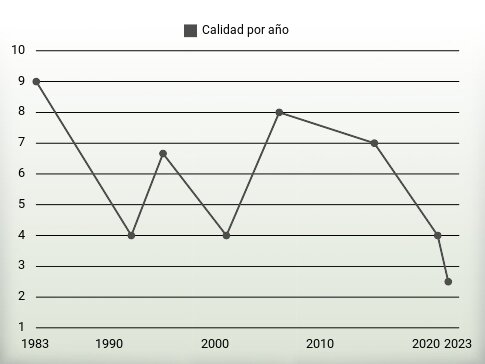 Calidad por año