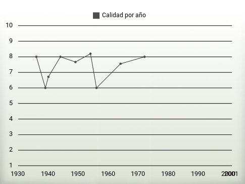 Calidad por año