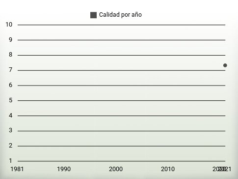 Calidad por año