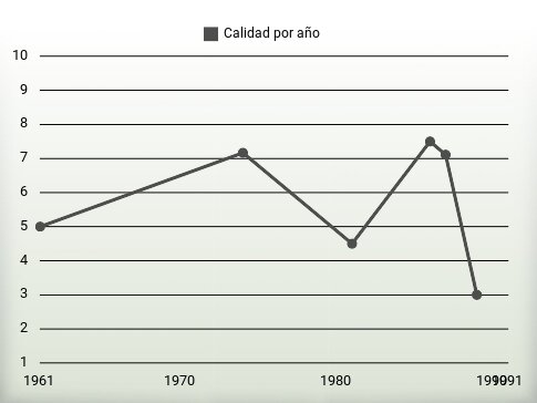 Calidad por año