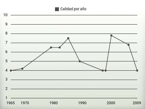 Calidad por año