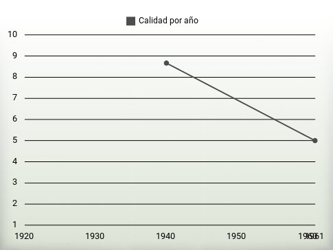 Calidad por año