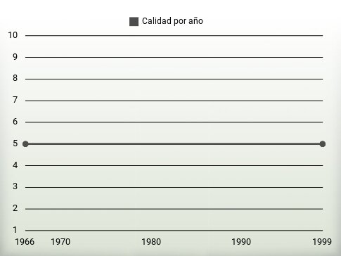 Calidad por año