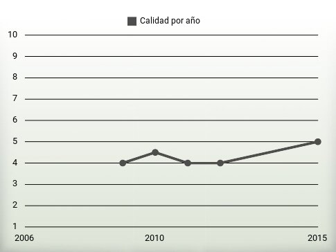 Calidad por año