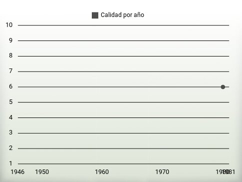 Calidad por año