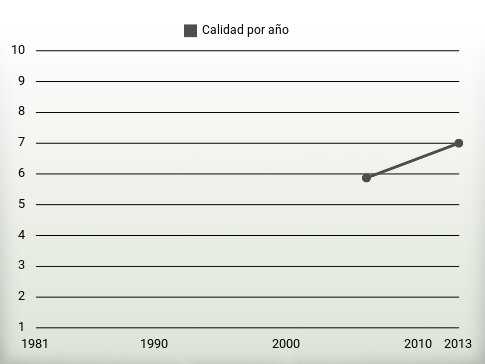 Calidad por año