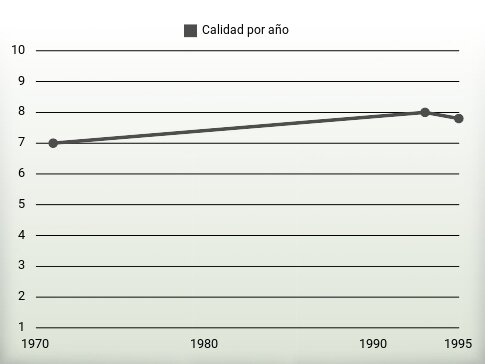 Calidad por año