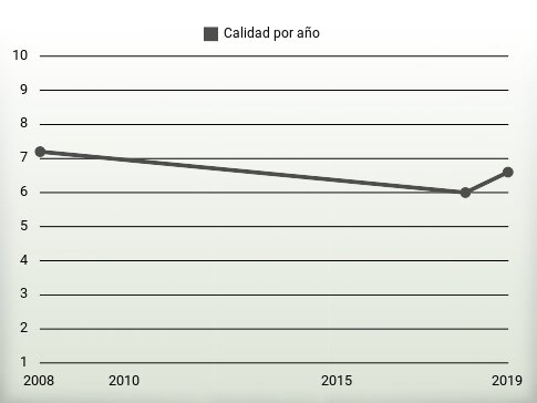 Calidad por año