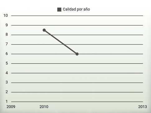 Calidad por año