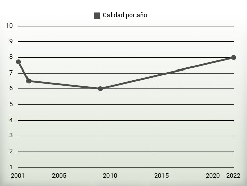 Calidad por año