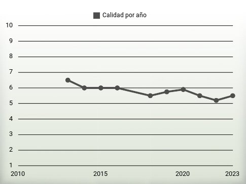 Calidad por año