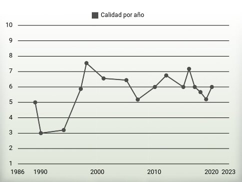 Calidad por año