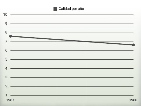 Calidad por año