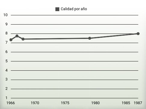 Calidad por año