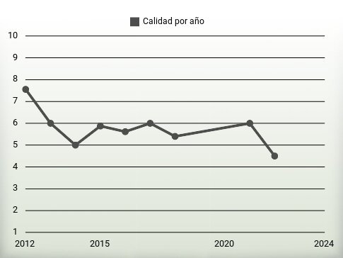 Calidad por año