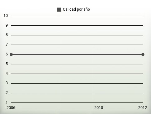 Calidad por año