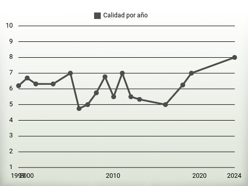 Calidad por año