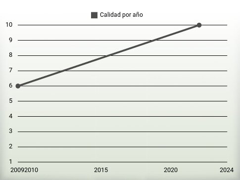 Calidad por año
