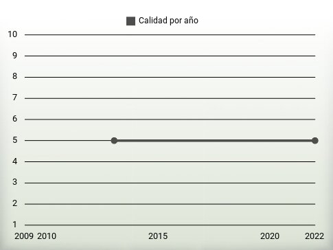 Calidad por año