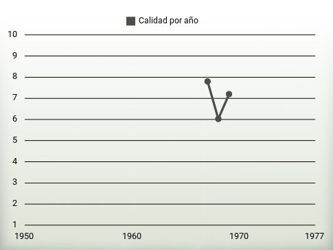 Calidad por año