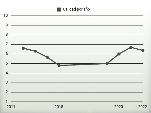 Calidad por año