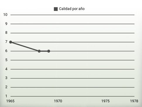 Calidad por año