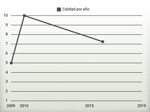 Calidad por año