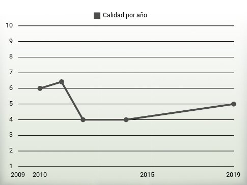 Calidad por año