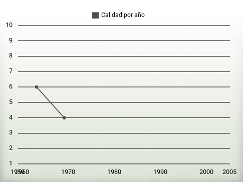 Calidad por año