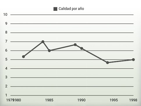 Calidad por año