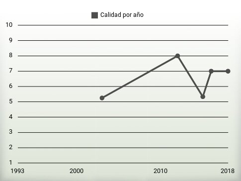 Calidad por año