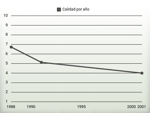 Calidad por año