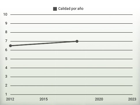 Calidad por año