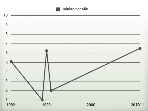 Calidad por año