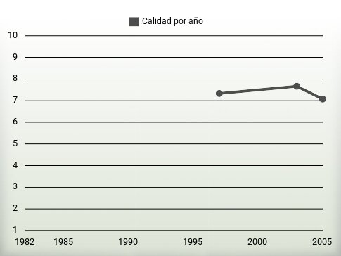 Calidad por año