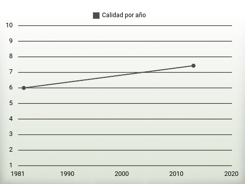 Calidad por año