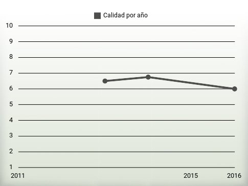 Calidad por año