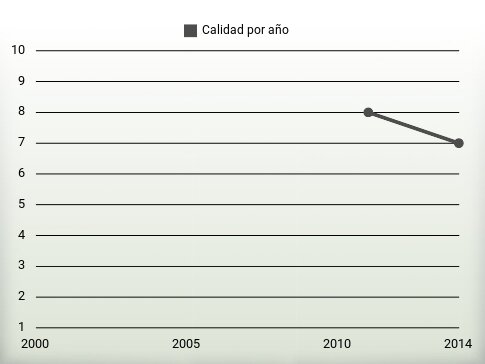 Calidad por año