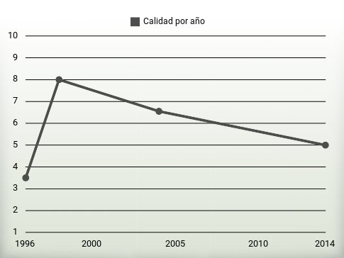 Calidad por año