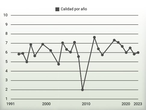 Calidad por año