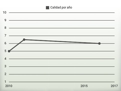 Calidad por año