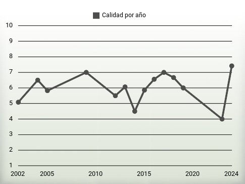 Calidad por año