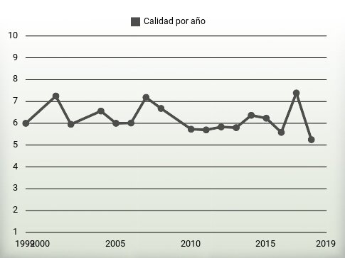 Calidad por año